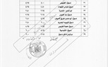 تعرف علي أسعار تعريفة المواصلات بعد زيادة البنزين بكفر الشيخ