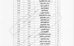 تعرف علي أسعار تعريفة المواصلات بعد زيادة البنزين بكفر الشيخ