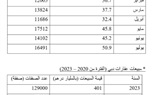  «دبليو كابيتال»: دبي أصبحت عاصمة العقار عالميًا والخيار المفضل للأثرياء 