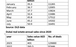  «دبليو كابيتال»: دبي أصبحت عاصمة العقار عالميًا والخيار المفضل للأثرياء 
