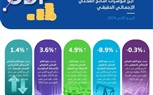 نمو الأنشطة غير النفطية في السعودية بمعدل 4.9% خلال الربع الثاني من عام 2024م