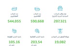 ارتفاع معدلات حركة الحاويا بموانئ السعودية بنسبة 14.6% 