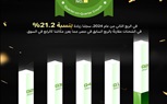 انفينكس تتصدر السوق المصري بزيادة 21.2% في عدد الشحنات خلال الربع الثاني من 2024