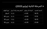 إنتشار أخبار بالسوق حول مراحل رفع أسعار المحروقات بمصر حتى نهاية 2025 